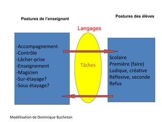 -Accompagnement
-Contrôle
-Lâcher-prise
-Enseignement
-Magicien
-Sur-étayage?
-Sous étayage?
Postures de l’enseignant
Scolaire
Première (faire)
Ludique, créative
Réflexive, seconde
Refus
Tâches
Postures des élèves
Langages
Modélisation de Dominique Bucheton
 