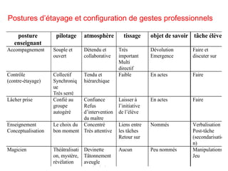 Postures d’étayage et configuration de gestes professionnels
posture
enseignant
pilotage atmosphère tissage objet de savoir tâche élèves
Accompagnement Souple et
ouvert
Détendu et
collaborative
Très
important
Multi
directif
Dévolution
Emergence
Faire et
discuter sur
Contrôle
(contre-étayage)
Collectif
Synchroniq
ue
Très serré
Tendu et
hiérarchique
Faible En actes Faire
Lâcher prise Confié au
groupe
autogéré
Confiance
Refus
d’intervention
du maître
Laisser à
l’initiative
de l’élève
En actes Faire
Enseignement
Conceptualisation
Le choix du
bon moment
Concentré
Très attentive
Liens entre
les tâches
Retour sur
Nommés Verbalisation
Post-tâche
(secondarisatio
n)
Magicien Théâtralisati
on, mystère,
révélation
Devinette
Tâtonnement
aveugle
manipulation
Aucun Peu nommés Manipulations
Jeu
 