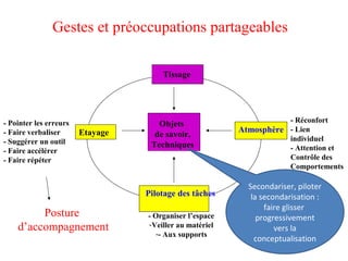 Tissage
Pilotage des tâches
AtmosphèreEtayage
Objets
de savoir,
Techniques
- Réconfort
- Lien
individuel
- Attention et
Contrôle des
Comportements
- Organiser l’espace
-Veiller au matériel
-- Aux supports
Gestes et préoccupations partageables
- Pointer les erreurs
- Faire verbaliser
- Suggérer un outil
- Faire accélérer
- Faire répéter
Posture
d’accompagnement
Secondariser, piloter
la secondarisation :
faire glisser
progressivement
vers la
conceptualisation
 
