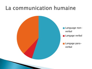 Language non-
verbal
Langage verbal


Langage para-
verbal
 