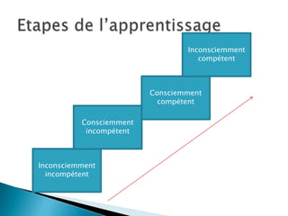 Inconsciemment
                                    compétent



                         Consciemment
                           compétent

          Consciemment
           incompétent



Inconsciemment
  incompétent
 