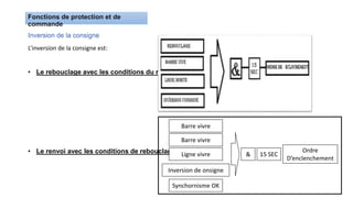 Inversion de la consigne
L’inversion de la consigne est:
• Le rebouclage avec les conditions du renvoi
• Le renvoi avec les conditions de rebouclage 15 SEC
Ordre
D’enclenchement
&
Synchornisme OK
Inversion de onsigne
Ligne vivre
Barre vivre
Barre vivre
 