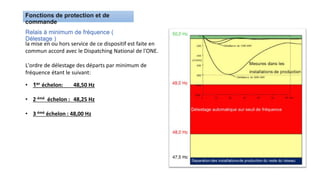 Relais à minimum de fréquence (
Délestage )
la mise en ou hors service de ce dispositif est faite en
commun accord avec le Dispatching National de l'ONE.
L'ordre de délestage des départs par minimum de
fréquence étant le suivant:
• 1er échelon: 48,50 Hz
• 2 émé échelon : 48,25 Hz
• 3 émé échelon : 48,00 Hz
 