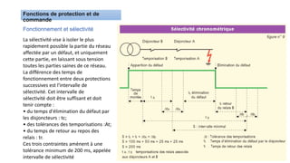 Fonctionnement et sélectivité
La sélectivité vise à isoler le plus
rapidement possible la partie du réseau
affectée par un défaut, et uniquement
cette partie, en laissant sous tension
toutes les parties saines de ce réseau.
La différence des temps de
fonctionnement entre deux protections
successives est l'intervalle de
sélectivité. Cet intervalle de
sélectivité doit être suffisant et doit
tenir compte :
• du temps d'élimination du défaut par
les disjoncteurs : tc;
• des tolérances des temporisations :At;
• du temps de retour au repos des
relais : tr.
Ces trois contraintes amènent à une
tolérance minimum de 200 ms, appelée
intervalle de sélectivité
 