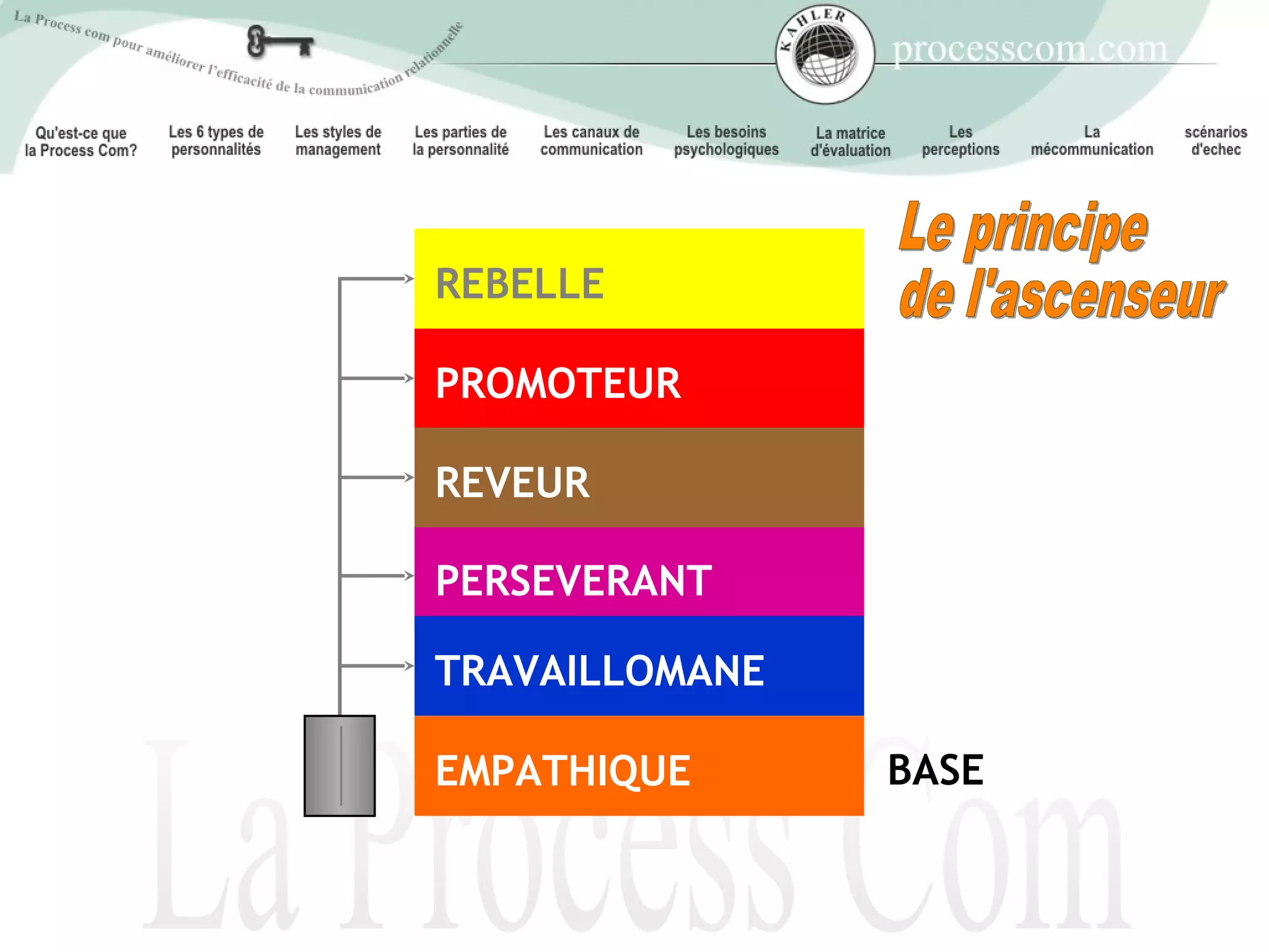 REBELLE

PROMOTEUR

REVEUR
PERSEVERANT

PERSEVERANT

TRAVAILLOMANE

EMPATHIQUE      BASE
 