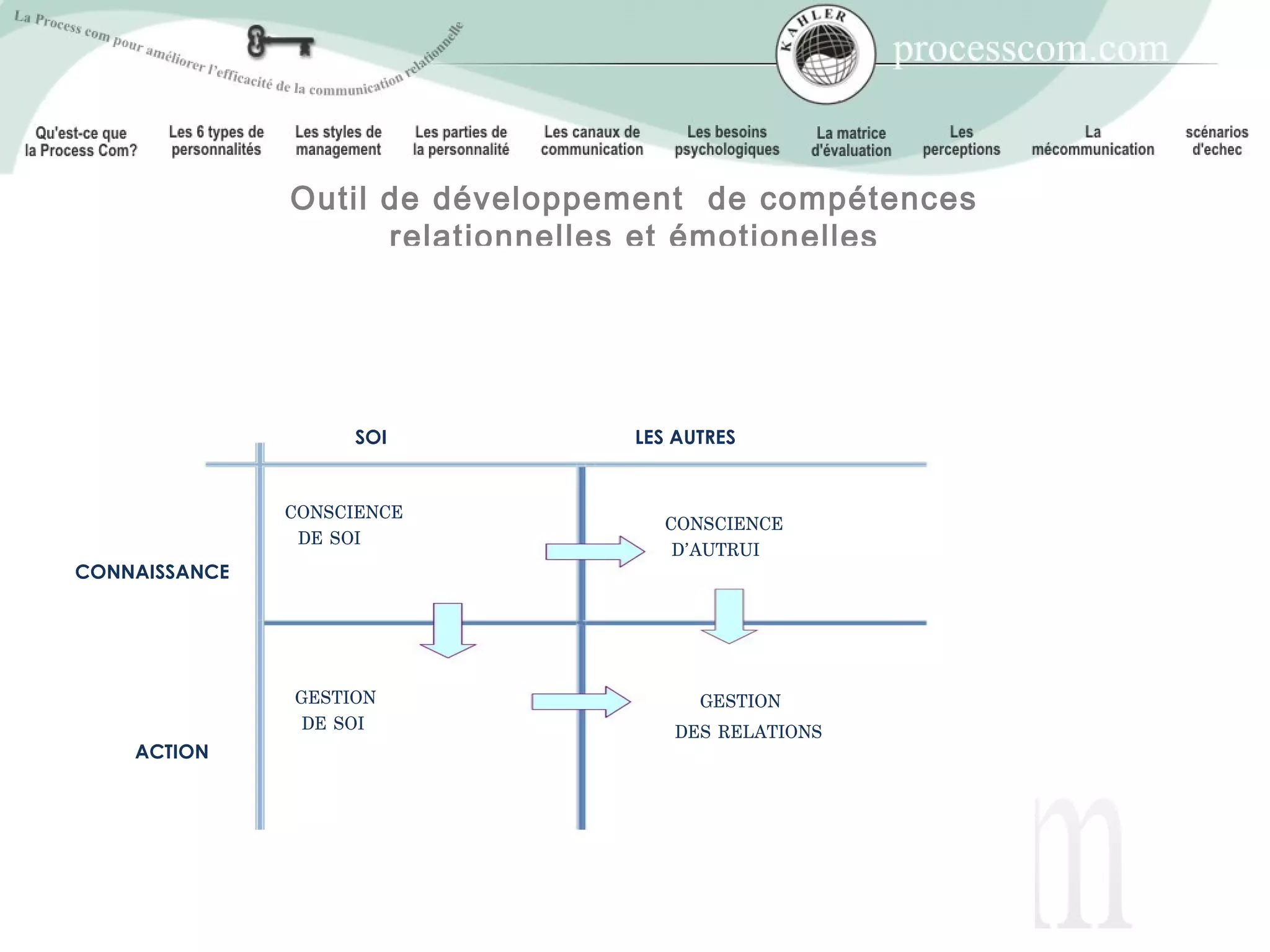 Outil de développement de compétences
                     relationnelles et émotionelles




                    SOI          LES AUTRES


               CONSCIENCE
                                   CONSCIENCE
                DE SOI
                                    D’AUTRUI
CONNAISSANCE




               GESTION                 GESTION
                DE SOI              DES RELATIONS
    ACTION
 