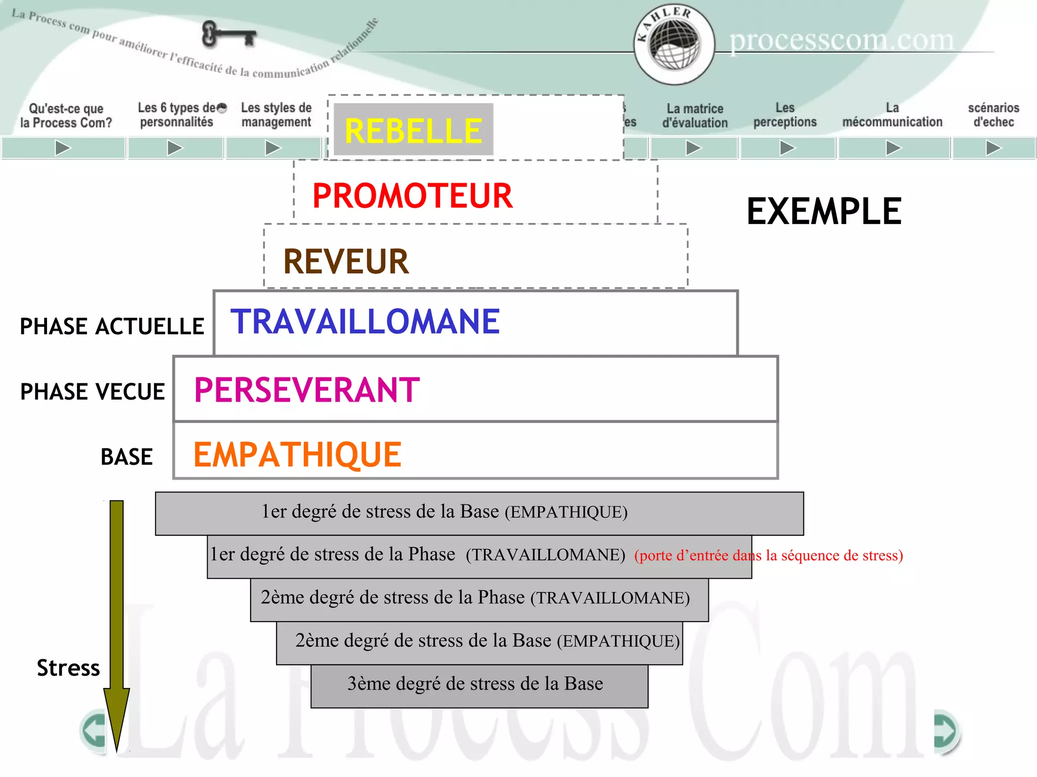 REBELLE
                            PROMOTEUR                                                EXEMPLE
                         REVEUR
PHASE ACTUELLE     TRAVAILLOMANE
PHASE VECUE   PERSEVERANT
      BASE    EMPATHIQUE
                      1er degré de stress de la Base (EMPATHIQUE)

                 1er degré de stress de la Phase (TRAVAILLOMANE)    (porte d’entrée dans la séquence de stress)

                      2ème degré de stress de la Phase (TRAVAILLOMANE)

                          2ème degré de stress de la Base (EMPATHIQUE)
 Stress
                                3ème degré de stress de la Base
 