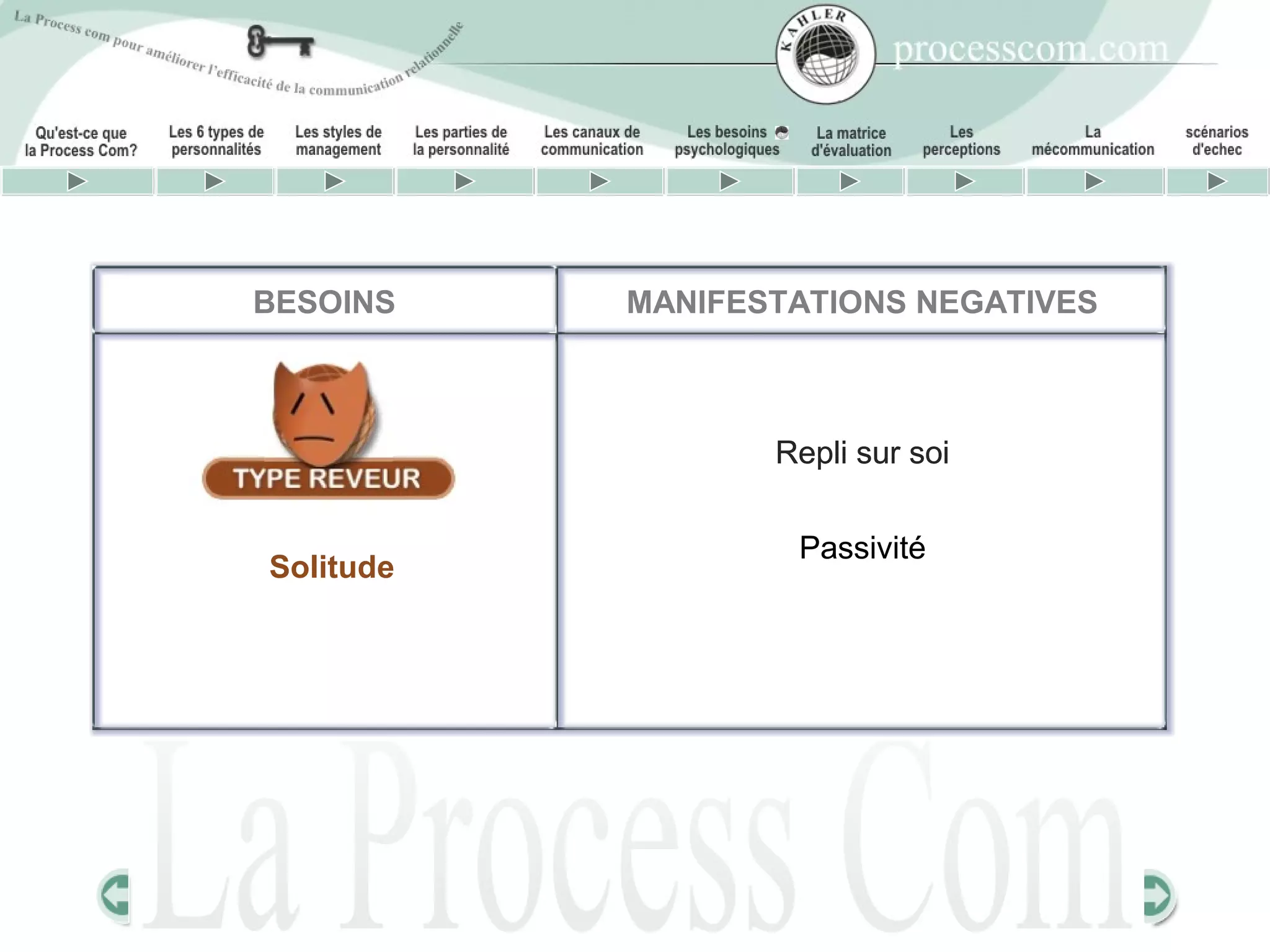 BESOINS    MANIFESTATIONS NEGATIVES



                  Repli sur soi


                   Passivité
Solitude
 