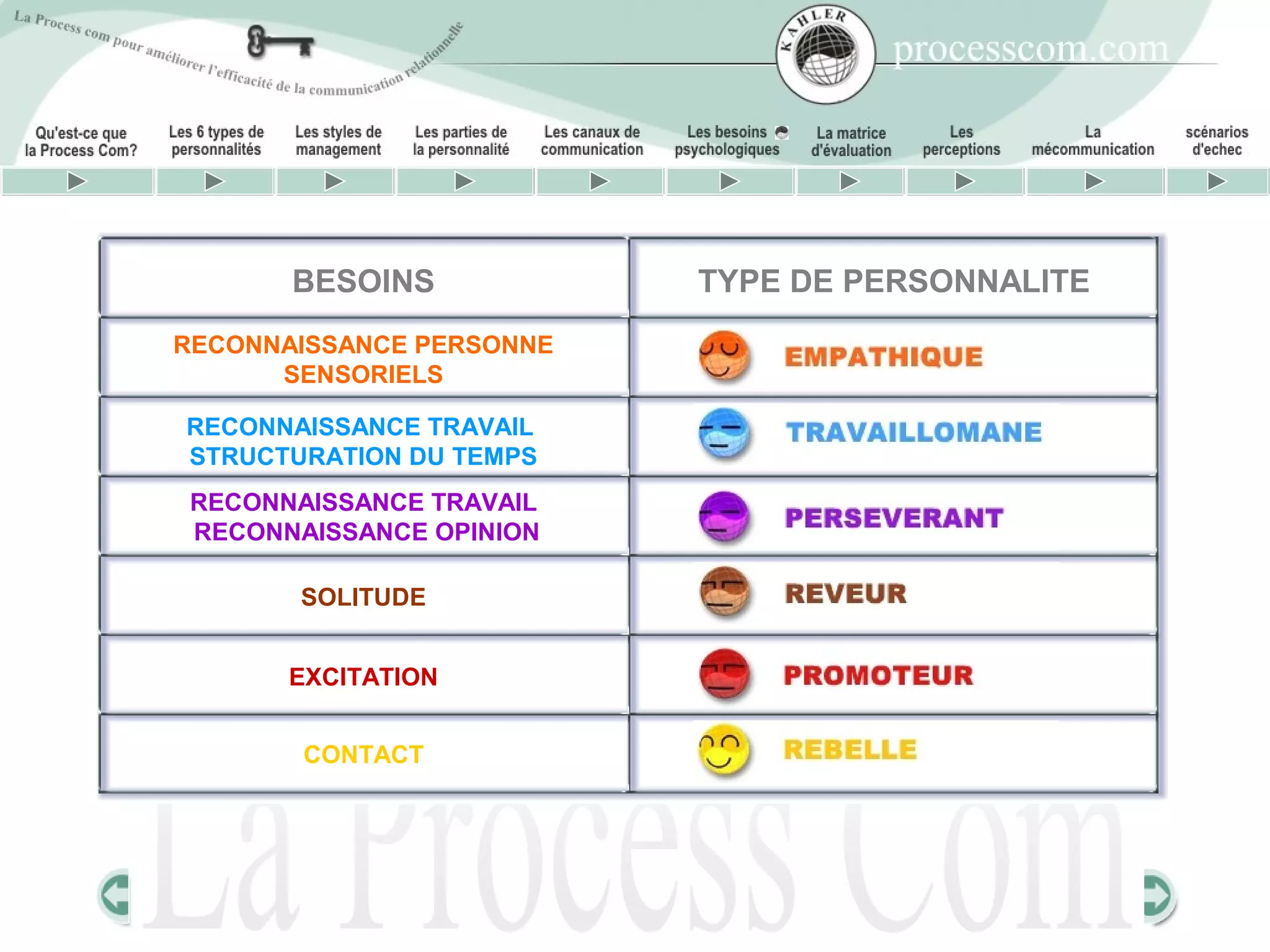 BESOINS            TYPE DE PERSONNALITE
RECONNAISSANCE PERSONNE
      SENSORIELS

RECONNAISSANCE TRAVAIL
STRUCTURATION DU TEMPS
 RECONNAISSANCE TRAVAIL
 RECONNAISSANCE OPINION

       SOLITUDE


       EXCITATION


        CONTACT
 