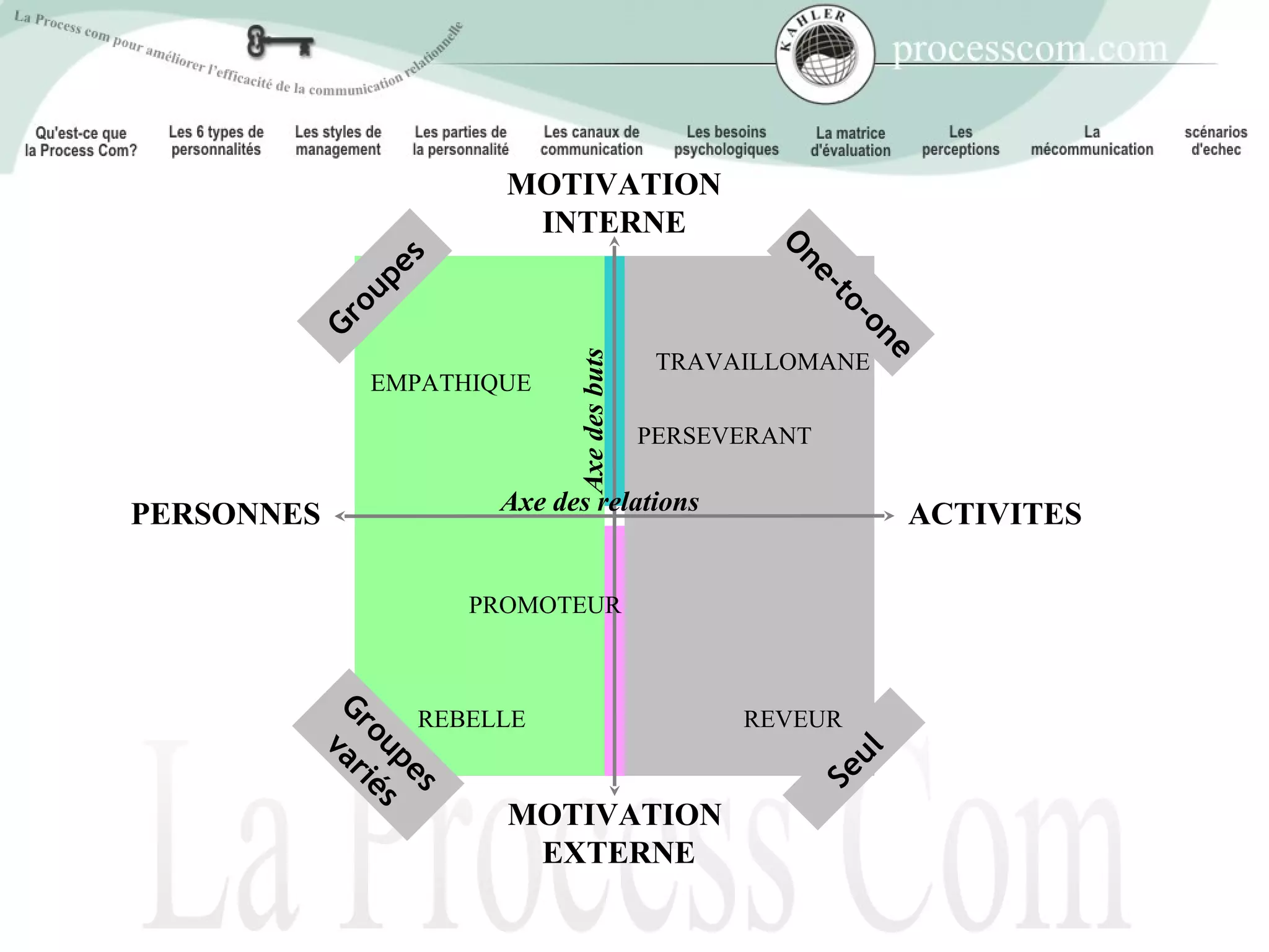 MOTIVATION
                      INTERNE




                                                 On
              s
            pe




                                                   e-
          ou




                                                      to
        Gr




                                                         -
                                                        on
                                          TRAVAILLOMANE




                          Axe des buts




                                                          e
            EMPATHIQUE

                                         PERSEVERANT


PERSONNES           Axe des relations                        ACTIVITES

                   PROMOTEUR



              REBELLE                          REVEUR
        Gr var
          ou iés




                                                     ul
            pe




                                                   Se
               s




                     MOTIVATION
                      EXTERNE
 