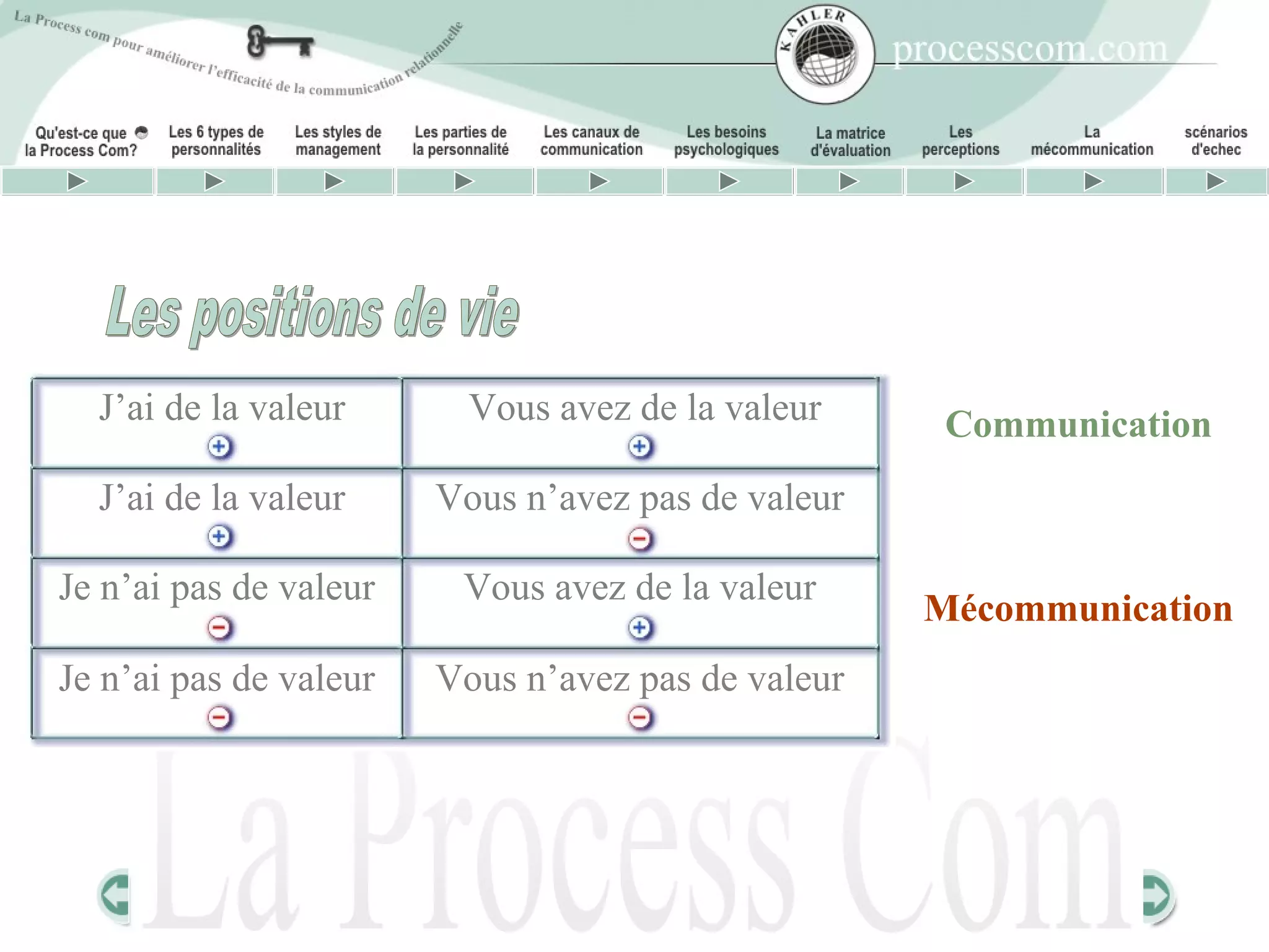 J’ai de la valeur       Vous avez de la valeur     Communication
  J’ai de la valeur     Vous n’avez pas de valeur

Je n’ai pas de valeur    Vous avez de la valeur
                                                    Mécommunication
Je n’ai pas de valeur   Vous n’avez pas de valeur
 