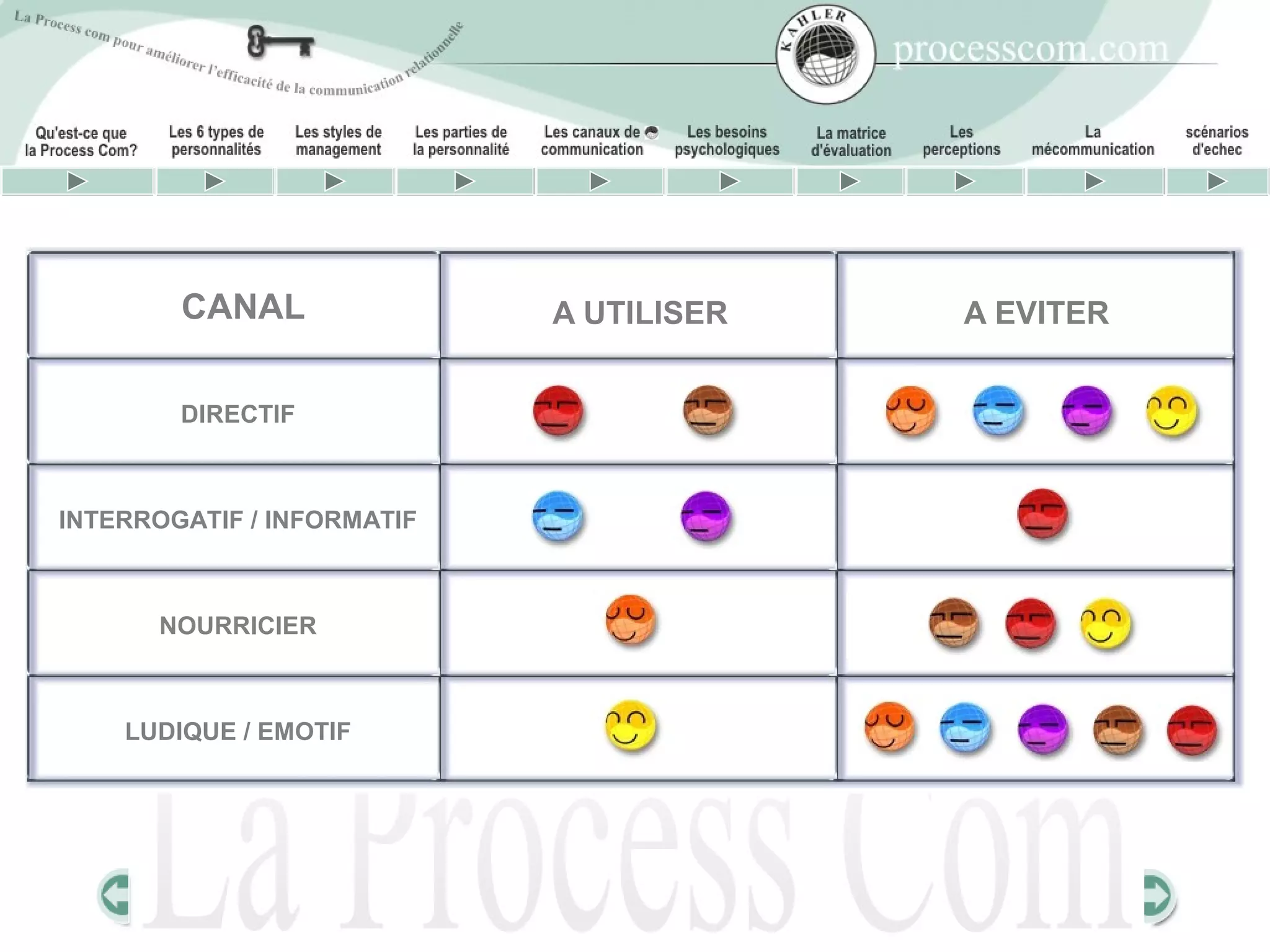 CANAL               A UTILISER   A EVITER


        DIRECTIF



INTERROGATIF / INFORMATIF



       NOURRICIER



    LUDIQUE / EMOTIF
 