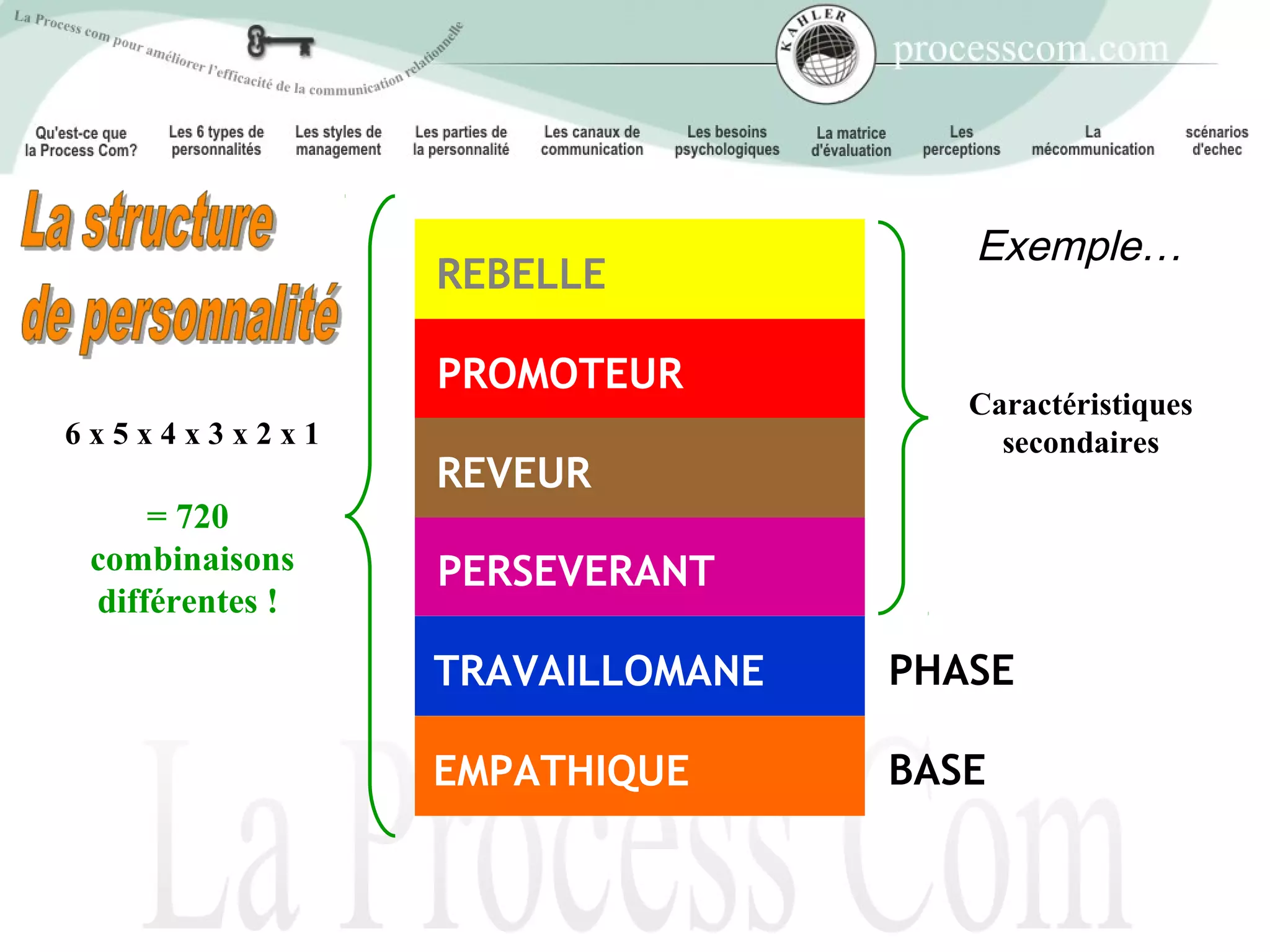 Exemple…
                 REBELLE

                 PROMOTEUR
                                    Caractéristiques
6x5x4x3x2x1                           secondaires
                 REVEUR
                 PERSEVERANT
     = 720
 combinaisons    PERSEVERANT
 différentes !

                 TRAVAILLOMANE   PHASE

                 EMPATHIQUE      BASE
 