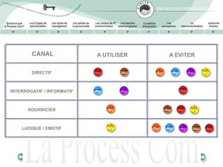 CANAL               A UTILISER   A EVITER


        DIRECTIF



INTERROGATIF / INFORMATIF



       NOURRICIER



    LUDIQUE / EMOTIF
 