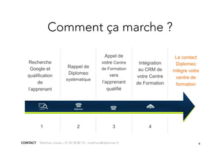 4
CONTACT Matthieu Llanes – 01 82 28 80 10 – matthieu@diplomeo.fr
Comment ça marche ?
Recherche
Google et
qualification
de
l’apprenant
Rappel de
Diplomeo
systématique
Appel de
votre Centre
de Formation
vers
l’apprenant
qualifié
Intégration
au CRM de
votre Centre
de Formation
1 2 3 4
Le contact
Diplomeo
intègre votre
centre de
formation
 