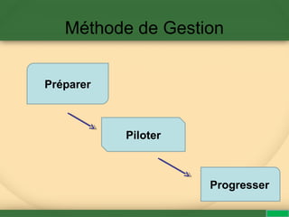 Méthode de Gestion
Préparer
Piloter
Progresser
 