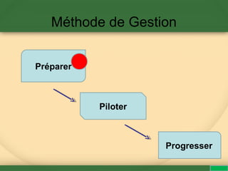 Méthode de Gestion
Préparer
Piloter
Progresser
 