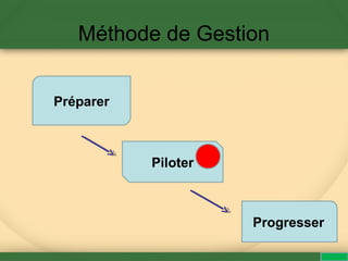 Méthode de Gestion
Préparer
Piloter
Progresser
 