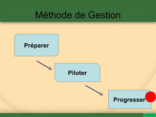 Méthode de Gestion
Préparer
Piloter
Progresser
 