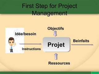 First Step for Project
Management
Idée/besoin
ProjetProjet
Objectifs
Instructions
Ressources
Beinfaits
 