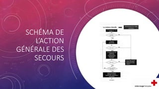 SCHÉMA DE
L’ACTION
GÉNÉRALE DES
SECOURS
 