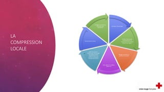 LA
COMPRESSION
LOCALE
Constater l’hémorragie
Arrêter l’hémorragie
immédiatement en
comprimant directement
l’endroit qui saigne –
Allonger la victime en
position horizontale
Faire alerter ou à défaut
alerter soi
même les secours -
Vérifier que l’hémorragie
est arrêtée et parler
régulièrement à sa
victime en attendant
l’arrivée des secours
Ne pas donner à boire
Protéger sa victime du
froid et/ou des
intempéries
 