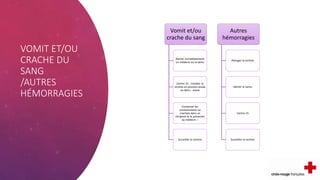 VOMIT ET/OU
CRACHE DU
SANG
/AUTRES
HÉMORRAGIES
Vomit et/ou
crache du sang
Alerter immédiatement
un médecin ou la Samu
Centre 15 - Installer la
victime en position assise
ou demi - assise
Conserver les
vomissements ou
crachats dans un
récipient et le présenter
au médecin –
Surveiller la victime
Autres
hémorragies
Allonger la victime
Alerter le Samu
Centre 15
Surveiller la victime
 