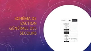 SCHÉMA DE
L’ACTION
GÉNÉRALE DES
SECOURS
 