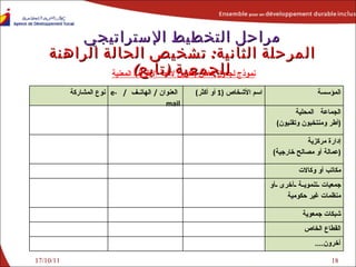 17/10/11 مراحل التخطيط الإستراتيجي المرحلة الثانية :  تشخيص الحالة الراهنة للجمعية  ( تابع ) نموذج لجدول خاص بتكوين لائحة الأطراف المعنية نوع المشاركة العنوان   / الهاتف   /  e-mail   اسم الأشخاص   (1  أو أك ث ر ) المؤسسة الجماعة  المحلية ( أطر ومنتخبون وتقنيون ) إدارة مركزية ( عمالة أو مصالح خارجية ) مكاتب أو وكالات جمعيات تنموية أخرى أو منظمات غير حكومية شبكات جمعوية القطاع الخاص آخرون .... 