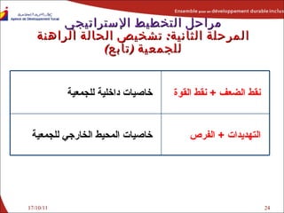 17/10/11 مراحل التخطيط الإستراتيجي المرحلة الثانية :  تشخيص الحالة الراهنة للجمعية  ( تابع ) خاصيات داخلية للجمعية نقط الضعف   +  نقط القوة خاصيات المحيط الخارجي للجمعية التهديدات   +  الفرص 