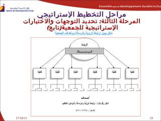 17/10/11 مراحل التخطيط الإستراتيجي المرحلة الثالثة :   تحديد ا لتوجهات والاختيارات  الإستراتيجية لل جمعية ( تابع )  شكل يبين ارتباط الرؤية بالرسالة وبأهداف الجمعية 