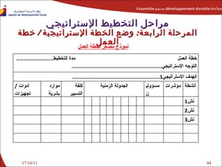 17/10/11 مراحل التخطيط الإستراتيجي المرحلة الرابعة :   وضع  الخطة الإستراتيجية  /  خطة العمل نموذج مصغر لخطة العمل خطة العمل  مدة التخطيط ......................... التوجه الإستراتيجي .............................................................  الهدف الإستراتيجي 1........................................................... أدوات  /  تجهيزات موارد بشرية كلفة التسيير الجدولة الزمنية مسؤولين مؤشرات أنشطة نش 1 نش 2 نش 3 
