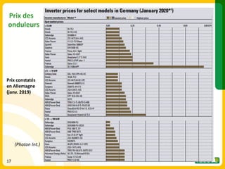 17
Prix des
onduleurs
(Photon Int.)
Prix constatés
en Allemagne
(janv. 2019)
 