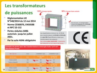Les transformateurs
de puissances
▪ Réglementation UE
N°548/2014 du 12 mai 2014
▪ Norme CEI60076, EN50588
et NFC 52-112
▪ Pertes réduites A0Bk
autorisés jusqu’en juillet
2021.
▪ Par la suite A0Ak obligatoire
18
 