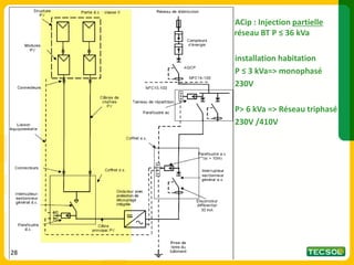 28
28
ACip : Injection partielle
réseau BT P ≤ 36 kVa
installation habitation
P ≤ 3 kVa=> monophasé
230V
P> 6 kVa => Réseau triphasé
230V /410V
28
 