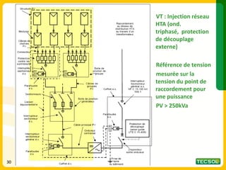 30
30
VT : Injection réseau
HTA (ond.
triphasé, protection
de découplage
externe)
Référence de tension
mesurée sur la
tension du point de
raccordement pour
une puissance
PV > 250kVa
30
 
