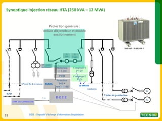 Synoptique Injection réseau HTA (250 kVA – 12 MVA)
D E I E
IHM DE CONDUITE
SCADA
DEIE : Dispositif d’échange d’information d’exploitation
LS ENEDIS
31
Protection générale :
cellule disjoncteur et double
sectionnement
 