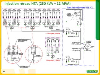 32
32
Injection réseau HTA (250 kVA – 12 MVA)
32
 