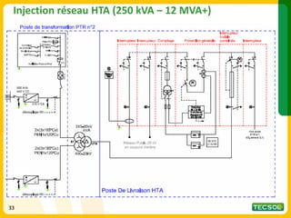 33
33
Injection réseau HTA (250 kVA – 12 MVA+)
33
 