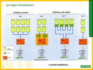 5
5
Les types d’onduleurs
Onduleur central Onduleurs de chaîne
+ micro-onduleurs
4
 