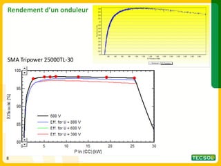 Rendement d’un onduleur
8
SMA Tripower 25000TL-30
 