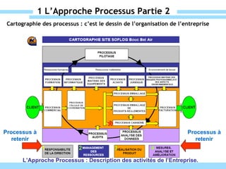 1 L’Approche Processus Partie 2 L’Approche Processus : Description des activités de l’Entreprise. * Cartographie des processus : c’est le dessin de l’organisation de l’entreprise  Processus à retenir Processus à retenir 1 2 3 4 