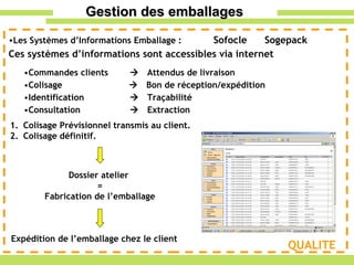 Les Systèmes d’Informations Emballage :  Sofocle  Sogepack Ces systèmes d’informations sont accessibles via internet Commandes clients       Attendus de livraison Colisage      Bon de réception/expédition Identification      Traçabilité Consultation      Extraction Gestion des emballages Dossier atelier = Fabrication de l’emballage Expédition de l’emballage chez le client QUALITE Colisage Prévisionnel transmis au client. Colisage définitif. 