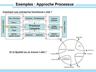 Exemples : Approche Processus Processus Caisserie Bois, Planches Clous,… Plans Dossier atelier ouvert Machines Matériels Hommes Compétences Commande Client Housses,… Caisse Réalisée Dossier atelier clos Livraison Client Facture Réalisée Comment une entreprise fonctionne t elle ? Et la Qualité ou se trouve t elle ? 