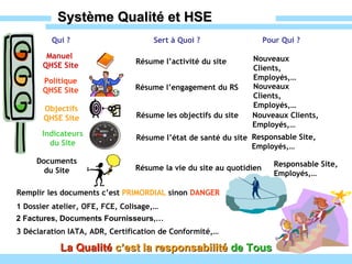 Système Qualité et HSE La Qualité   c’est   la responsabilité  de Tous Remplir les documents c’est  PRIMORDIAL  sinon  DANGER 1 Dossier atelier, OFE, FCE, Colisage,… 2 Factures, Documents Fournisseurs,… 3 Déclaration IATA, ADR, Certification de Conformité,… Qui ? Sert à Quoi ? Pour Qui ? Manuel  QHSE Site Résume l’activité du site Nouveaux Clients, Employés,… Politique QHSE Site Résume l’engagement du RS Nouveaux Clients, Employés,… Objectifs QHSE Site Résume les objectifs du site Nouveaux Clients,  Employés,… Indicateurs du Site Résume l’état de santé du site Responsable Site,  Employés,… Documents du Site Résume la vie du site au quotidien Responsable Site,  Employés,… 