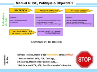 Manuel QHSE, Politique & Objectifs 2 Indicateurs  du Site Processus Caisserie Indicateur : Taux de caisserie hebdomadaire Taux de caisserie consolidé Contrôle des dossiers par échantillonnage PROCESSUS EMBALLAGE Indicateur : Taux de réalisation hebdomadaire / Client  Taux de réalisation Consolidé Contrôle des dossiers par échantillonnage PROCESSUS  EMBALLAGE   DE PRODUITS REGLEMENTES Indicateur : CONTRÔLE DES DOSSIERS PAR ECHANTILLONNAGE RECEPTION   Indicateur : Nbre d’anomalies réception  enregistrées Remplir les documents c’est  PRIMORDIAL  sinon  DANGER Documents du Site 1 Dossier atelier, OFE, FCE, Colisage,… 2 Factures, Documents Fournisseurs,… 3 Déclaration IATA, ADR, Certification de Conformité,… Les indicateurs  des processus 