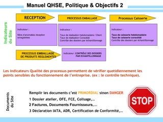 Manuel QHSE, Politique & Objectifs 2 Indicateurs  du Site Processus Caisserie Indicateur : Taux de caisserie hebdomadaire Taux de caisserie consolidé Contrôle des dossiers par échantillonnage PROCESSUS EMBALLAGE Indicateur : Taux de réalisation hebdomadaire / Client  Taux de réalisation Consolidé Contrôle des dossiers par échantillonnage PROCESSUS  EMBALLAGE   DE PRODUITS REGLEMENTES Indicateur : CONTRÔLE DES DOSSIERS PAR ECHANTILLONNAGE RECEPTION   Indicateur : Nbre d’anomalies réception  enregistrées Remplir les documents c’est  PRIMORDIAL  sinon  DANGER Documents du Site 1 Dossier atelier, OFE, FCE, Colisage,… 2 Factures, Documents Fournisseurs,… 3 Déclaration IATA, ADR, Certification de Conformité,… Les indicateurs Qualité des processus permettent de vérifier quotidiennement les points sensibles du fonctionnement de l’entreprise. (ex : le contrôle technique). 