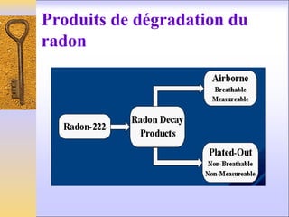 Produits de dégradation du
radon
 