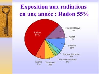 Exposition aux radiations
en une année : Radon 55%
 