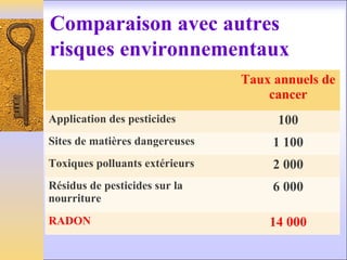 Comparaison avec autres
risques environnementaux
Taux annuels de
cancer
Application des pesticides 100
Sites de matières dangereuses 1 100
Toxiques polluants extérieurs 2 000
Résidus de pesticides sur la
nourriture
6 000
RADON 14 000
 